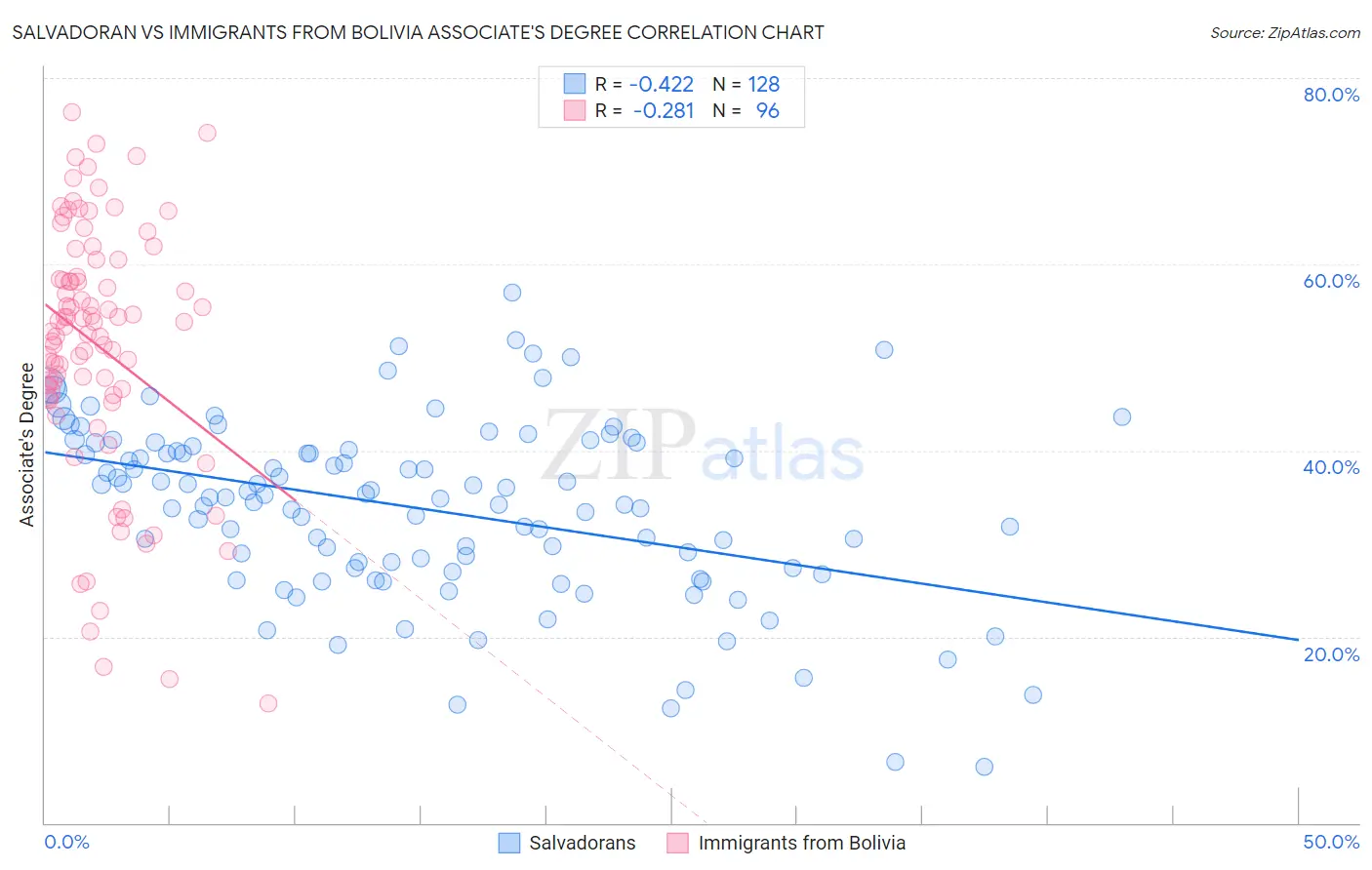 Salvadoran vs Immigrants from Bolivia Associate's Degree