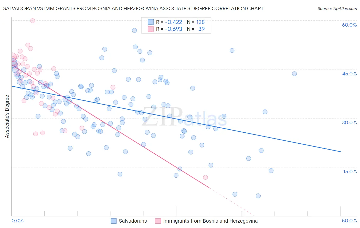 Salvadoran vs Immigrants from Bosnia and Herzegovina Associate's Degree