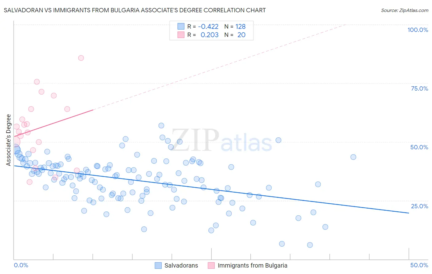 Salvadoran vs Immigrants from Bulgaria Associate's Degree