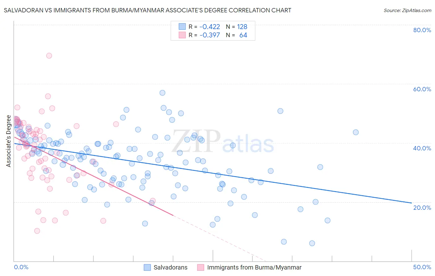 Salvadoran vs Immigrants from Burma/Myanmar Associate's Degree