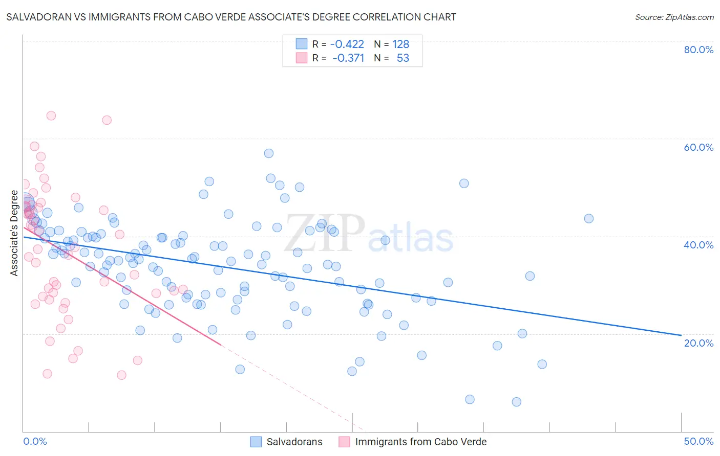 Salvadoran vs Immigrants from Cabo Verde Associate's Degree
