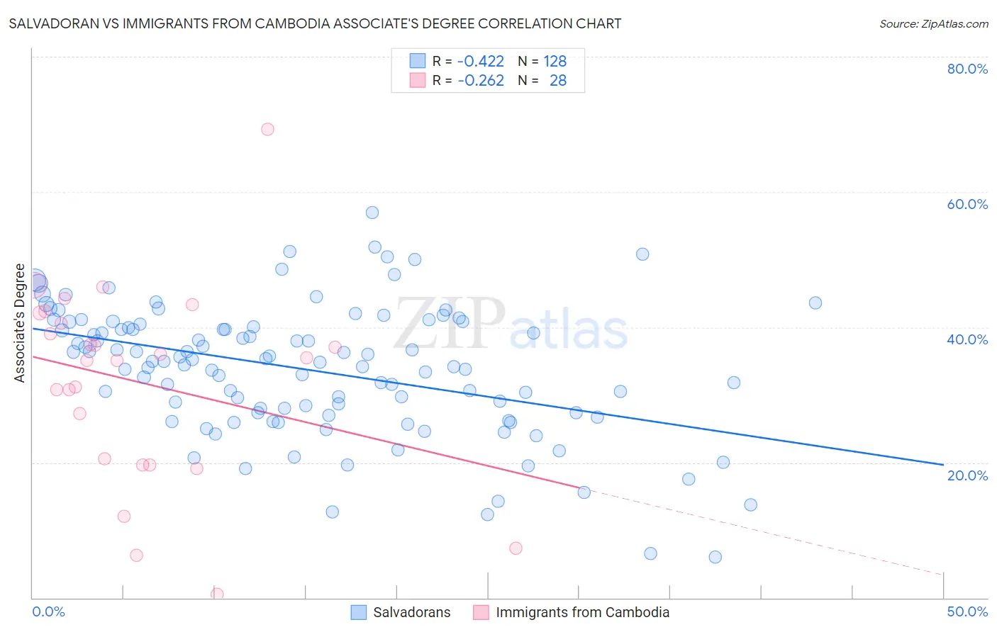 Salvadoran vs Immigrants from Cambodia Associate's Degree