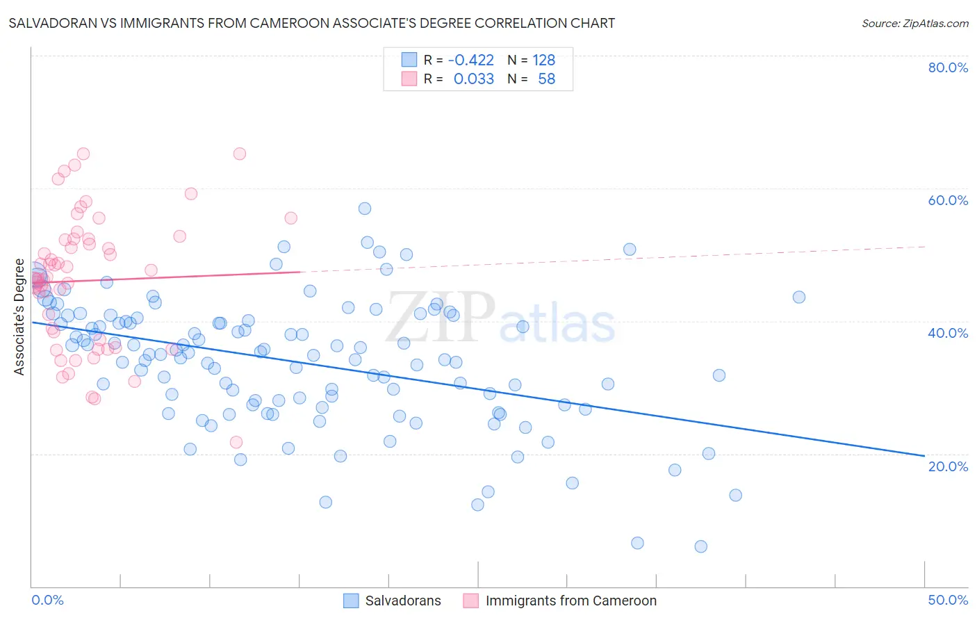 Salvadoran vs Immigrants from Cameroon Associate's Degree