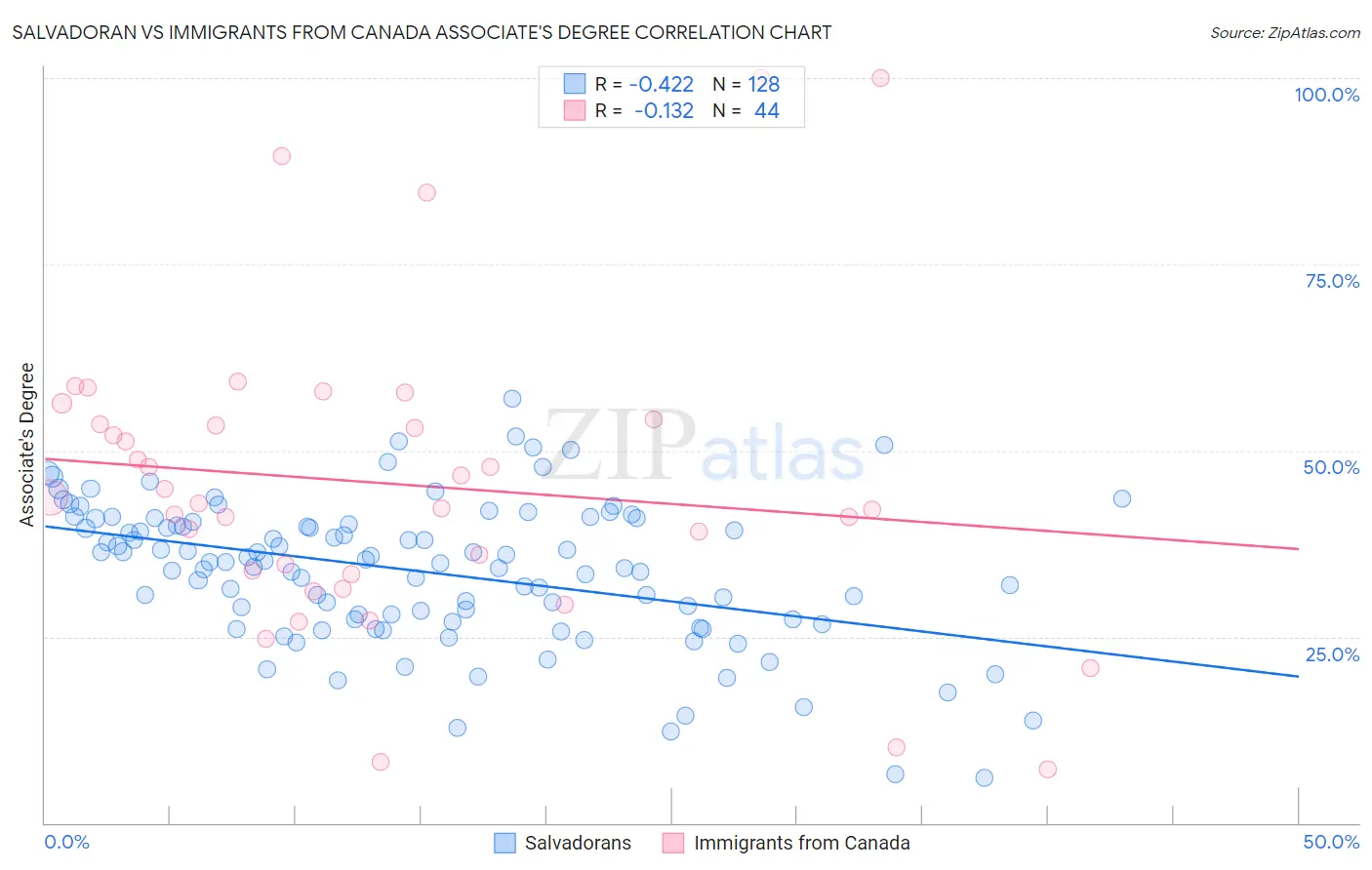 Salvadoran vs Immigrants from Canada Associate's Degree