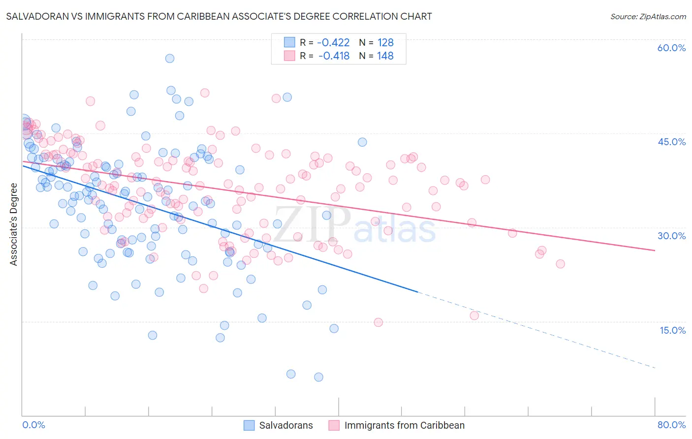 Salvadoran vs Immigrants from Caribbean Associate's Degree