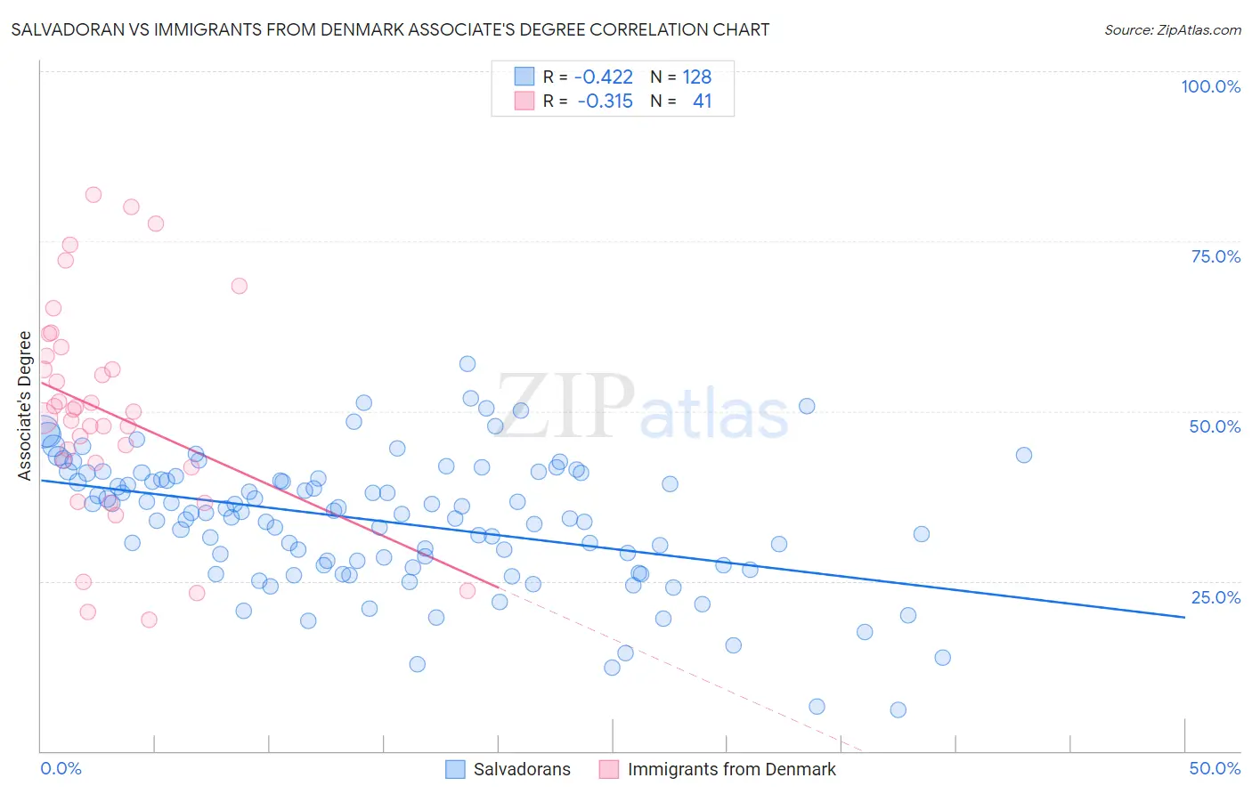 Salvadoran vs Immigrants from Denmark Associate's Degree