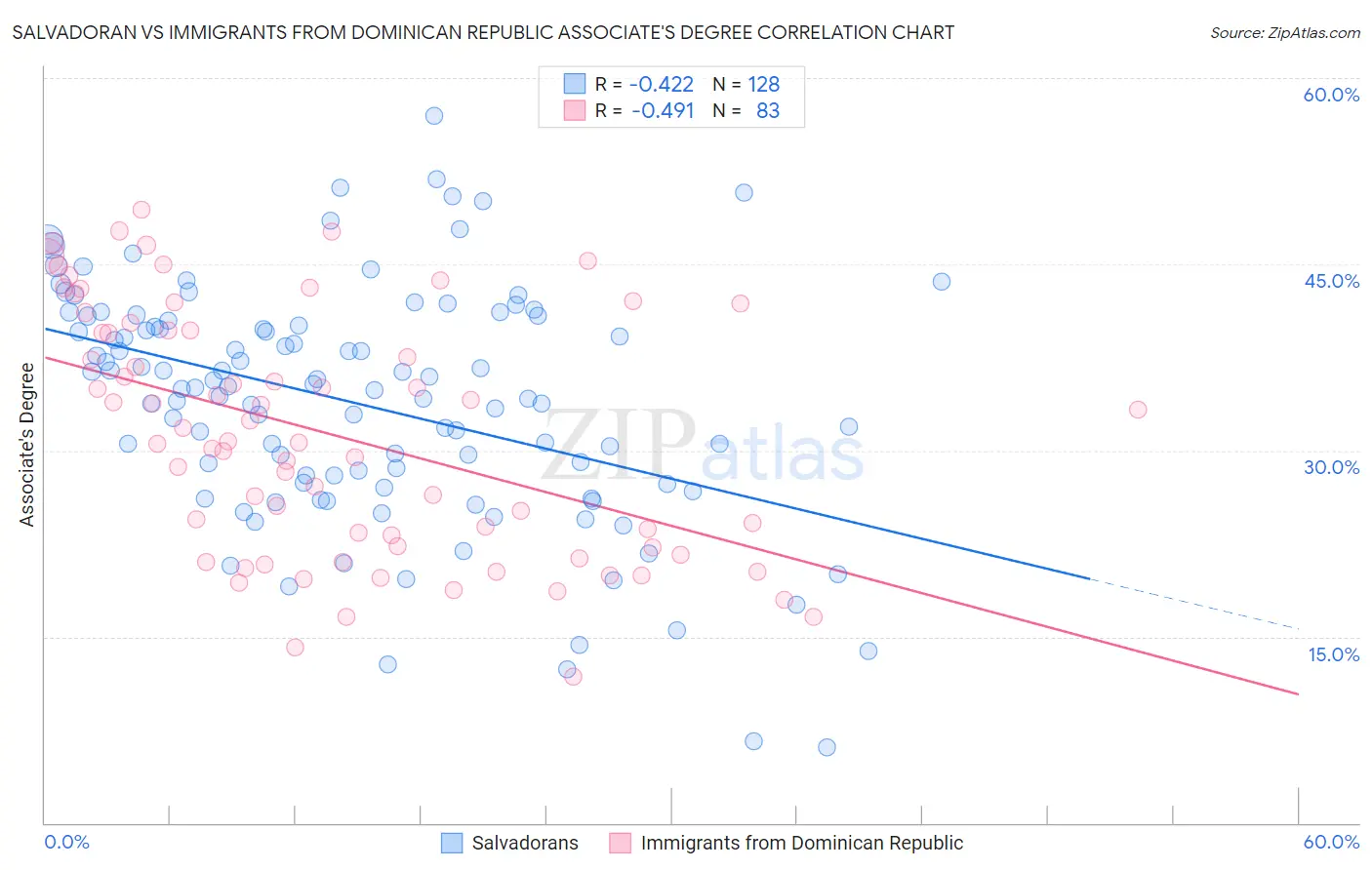 Salvadoran vs Immigrants from Dominican Republic Associate's Degree