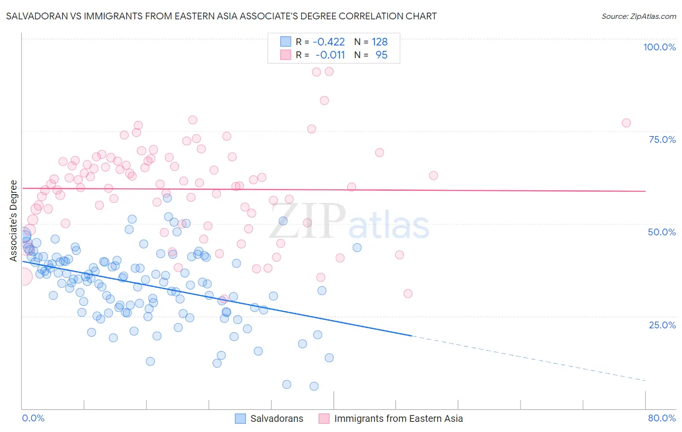Salvadoran vs Immigrants from Eastern Asia Associate's Degree