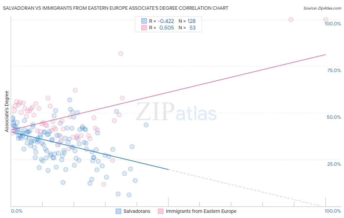 Salvadoran vs Immigrants from Eastern Europe Associate's Degree