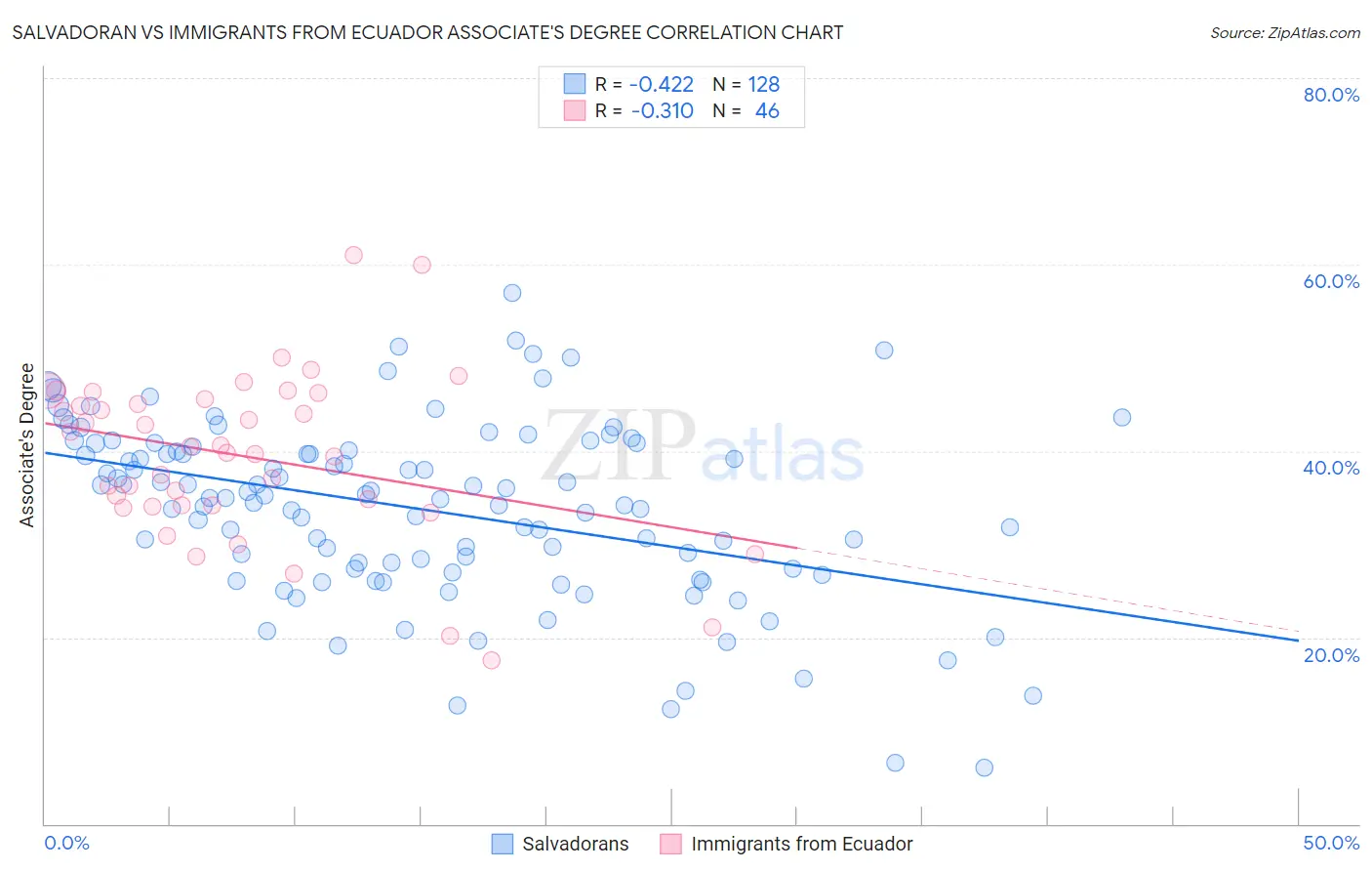 Salvadoran vs Immigrants from Ecuador Associate's Degree