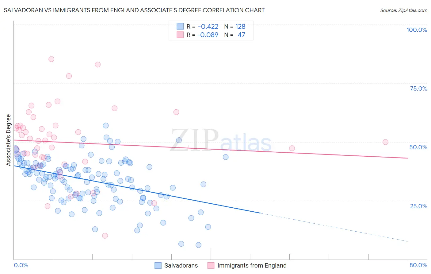 Salvadoran vs Immigrants from England Associate's Degree
