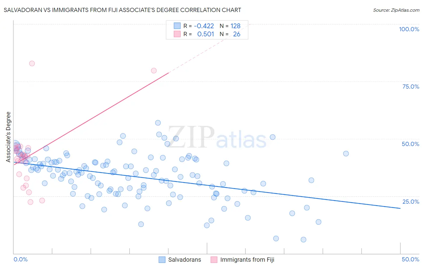 Salvadoran vs Immigrants from Fiji Associate's Degree