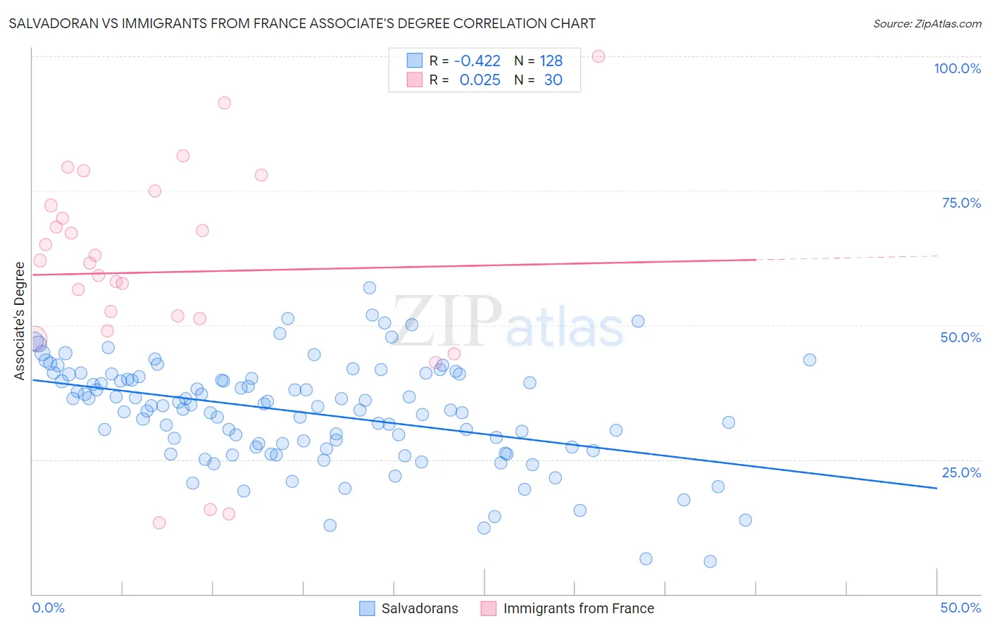 Salvadoran vs Immigrants from France Associate's Degree