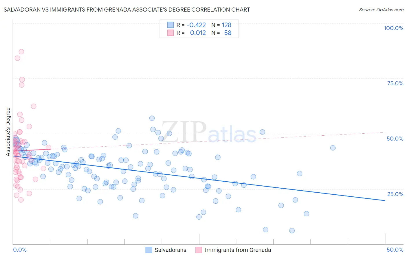 Salvadoran vs Immigrants from Grenada Associate's Degree