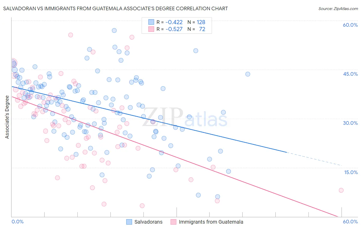Salvadoran vs Immigrants from Guatemala Associate's Degree