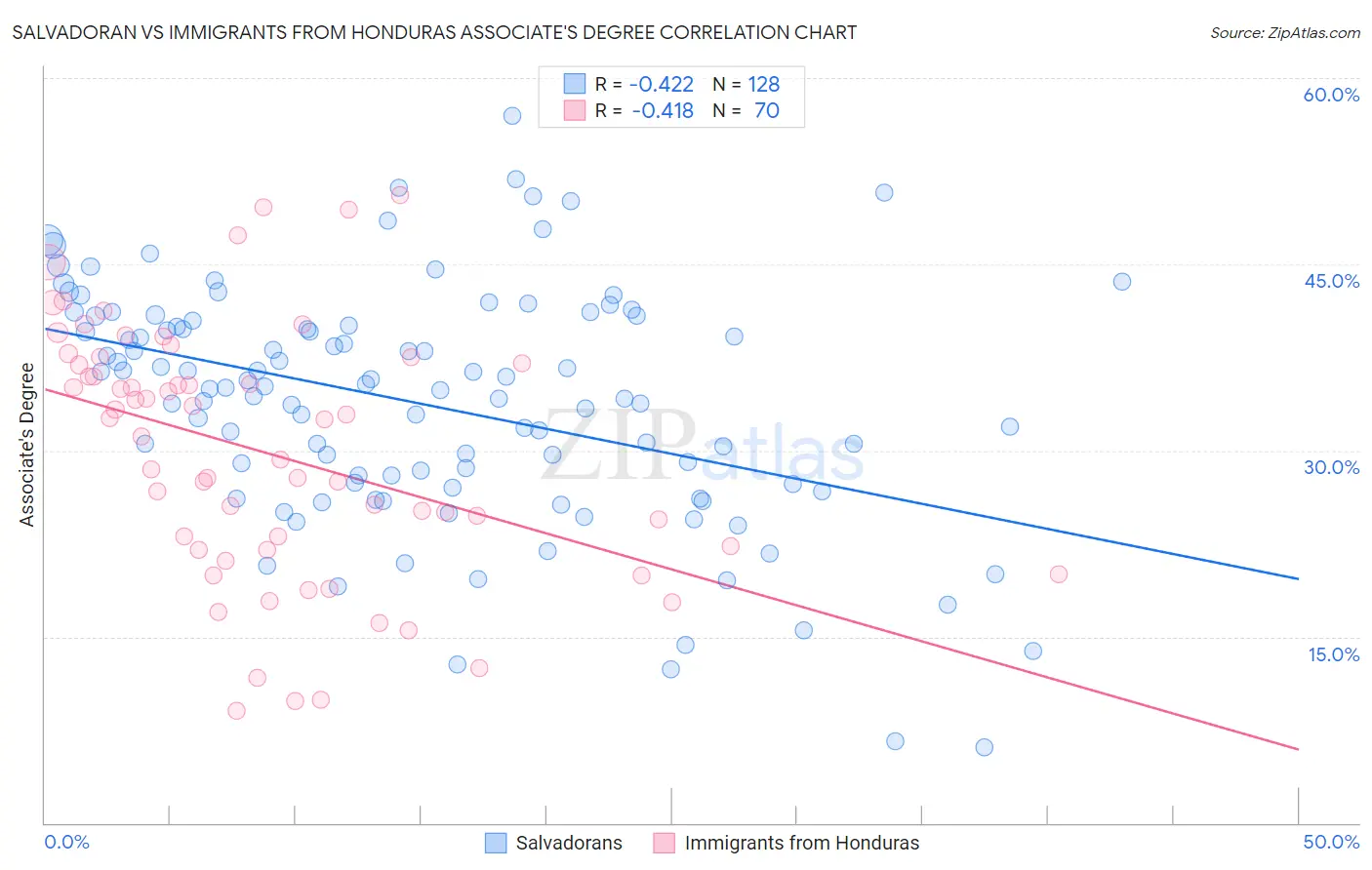 Salvadoran vs Immigrants from Honduras Associate's Degree