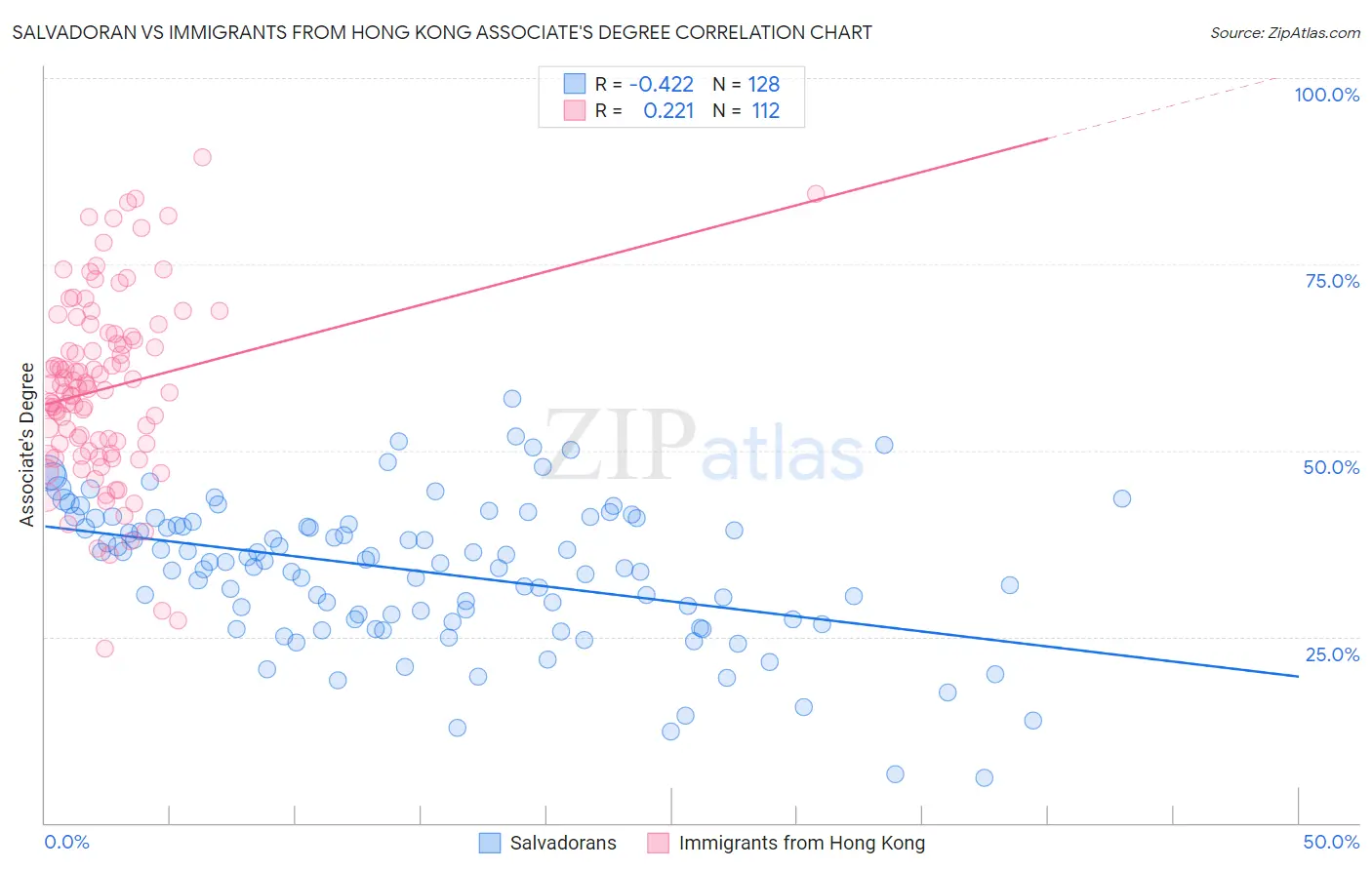 Salvadoran vs Immigrants from Hong Kong Associate's Degree