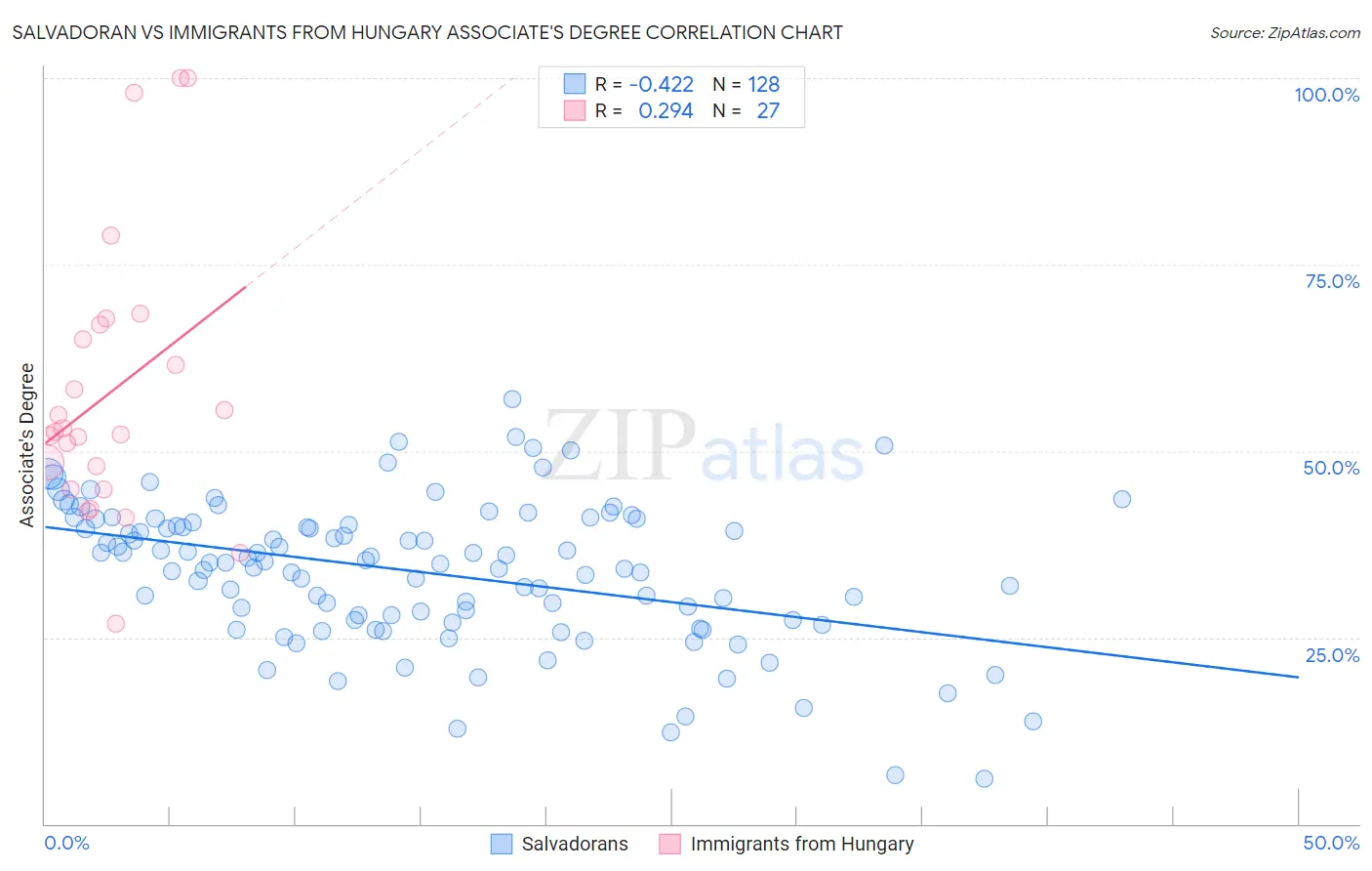 Salvadoran vs Immigrants from Hungary Associate's Degree