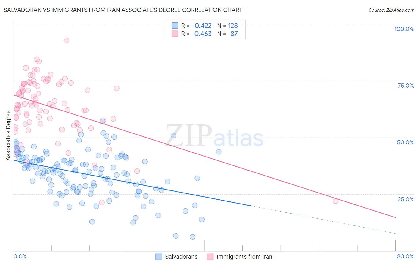 Salvadoran vs Immigrants from Iran Associate's Degree