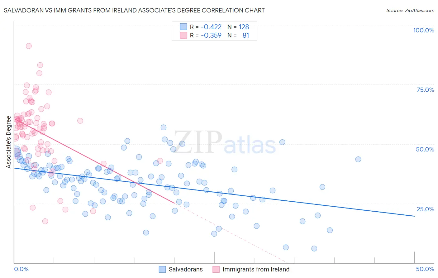 Salvadoran vs Immigrants from Ireland Associate's Degree