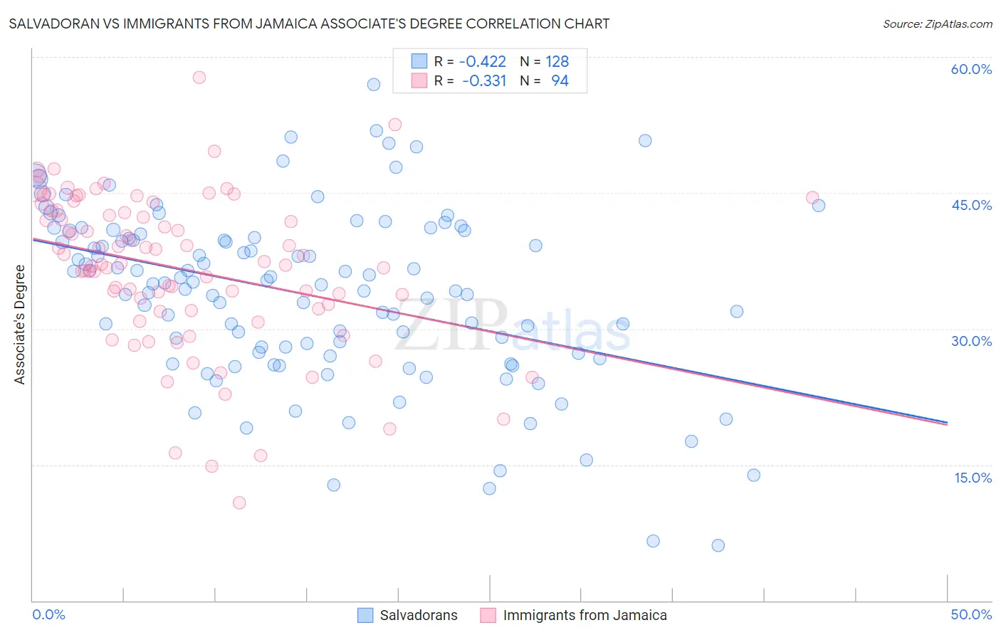 Salvadoran vs Immigrants from Jamaica Associate's Degree
