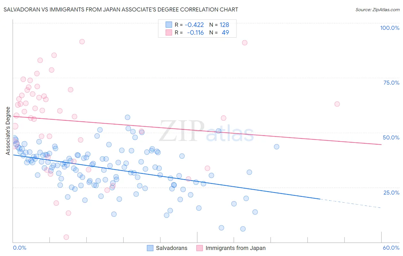 Salvadoran vs Immigrants from Japan Associate's Degree