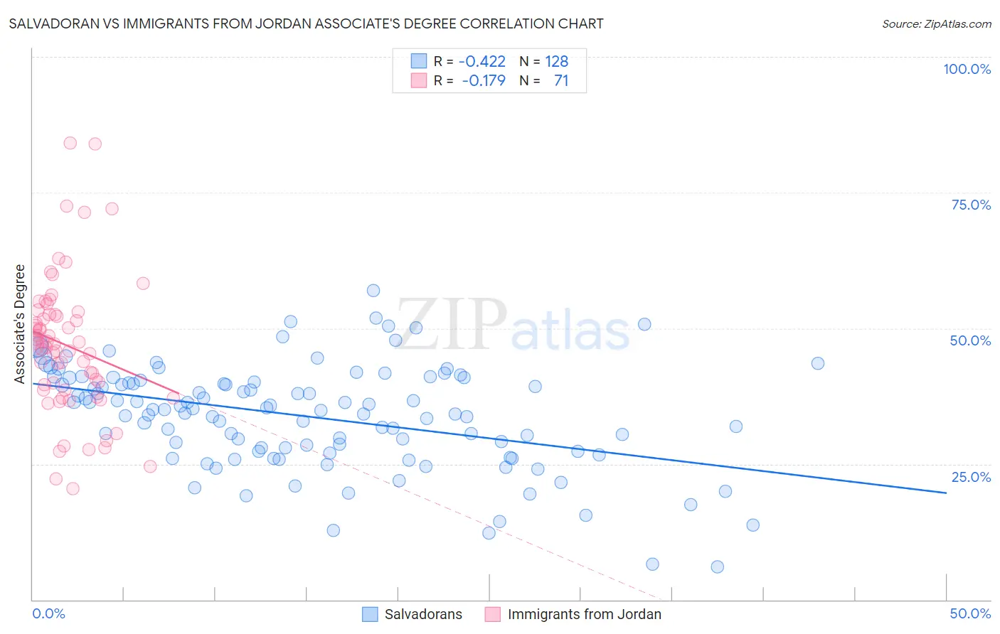 Salvadoran vs Immigrants from Jordan Associate's Degree