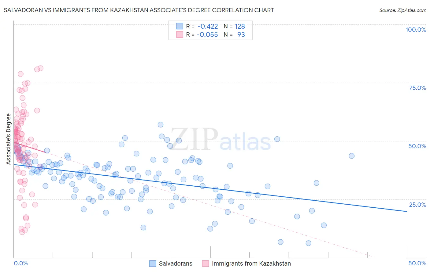 Salvadoran vs Immigrants from Kazakhstan Associate's Degree