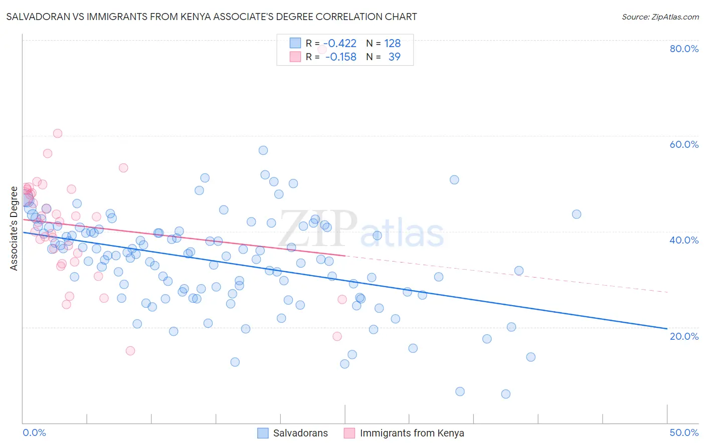 Salvadoran vs Immigrants from Kenya Associate's Degree