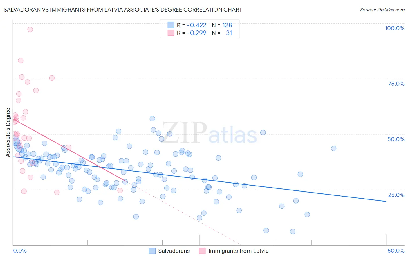 Salvadoran vs Immigrants from Latvia Associate's Degree