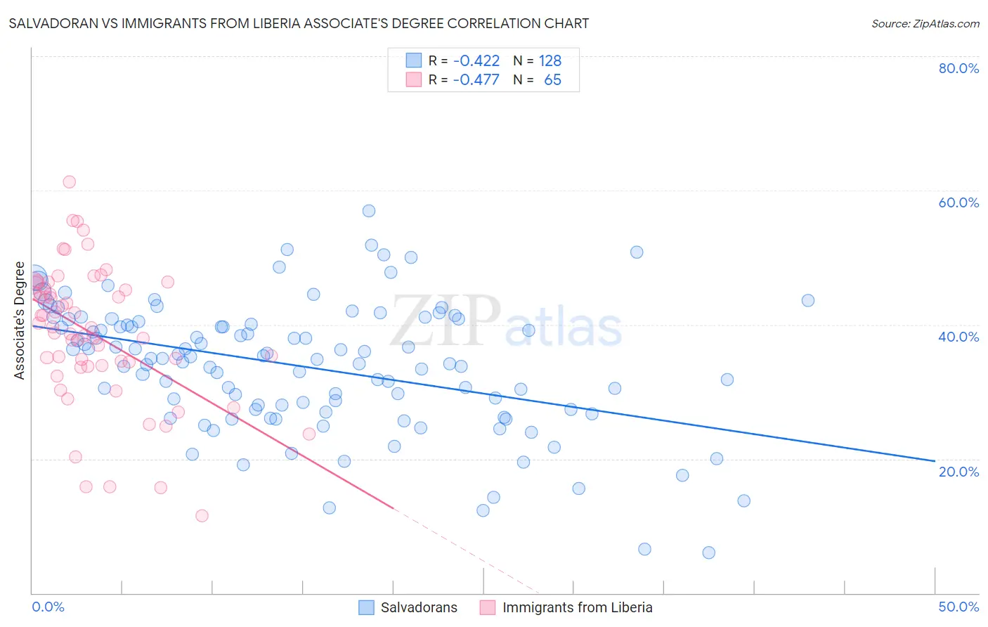 Salvadoran vs Immigrants from Liberia Associate's Degree