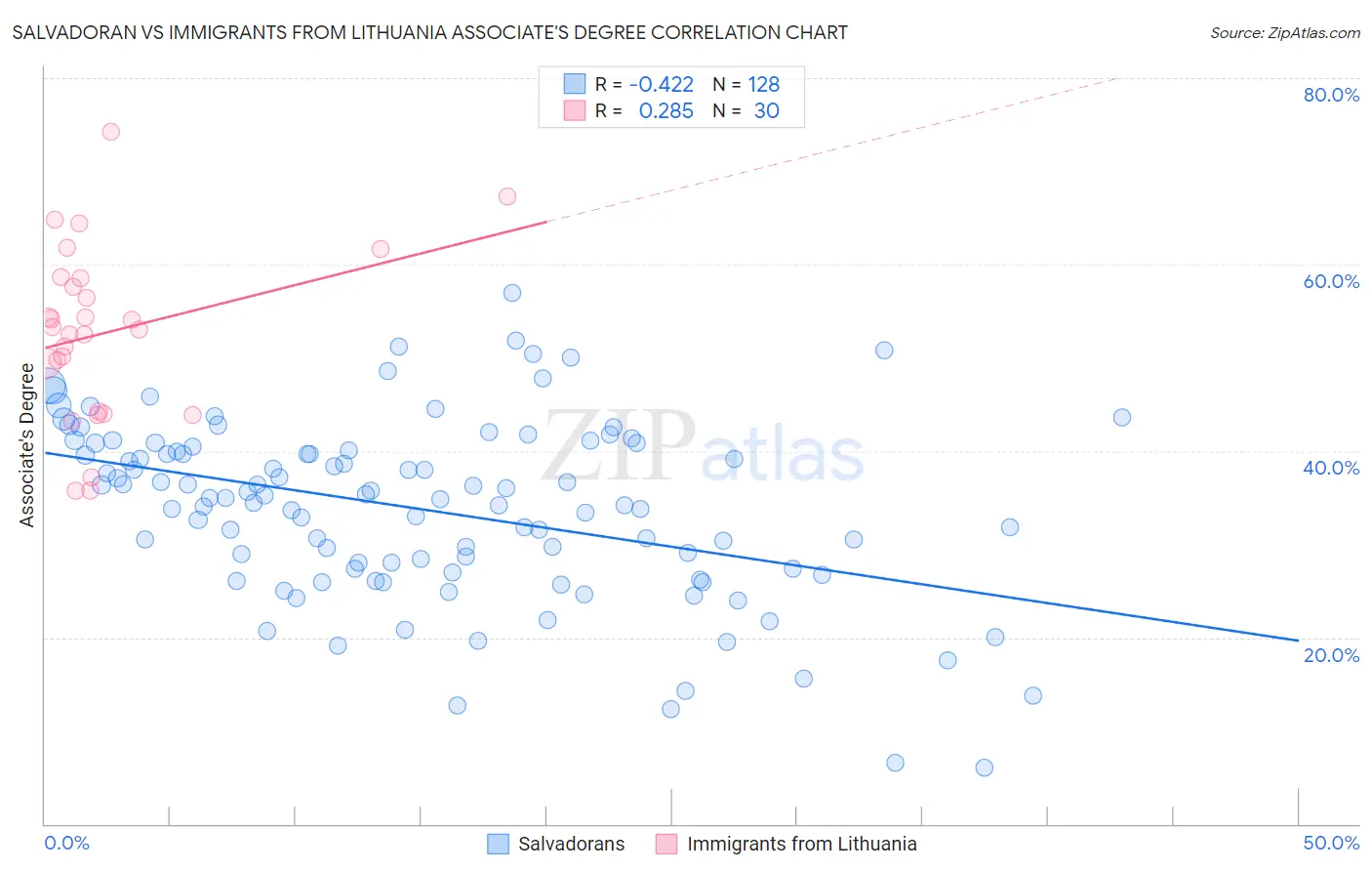 Salvadoran vs Immigrants from Lithuania Associate's Degree