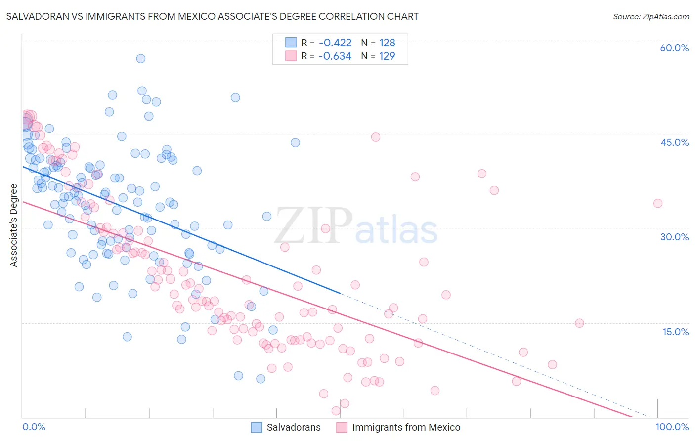 Salvadoran vs Immigrants from Mexico Associate's Degree