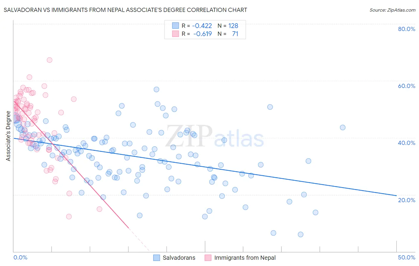 Salvadoran vs Immigrants from Nepal Associate's Degree