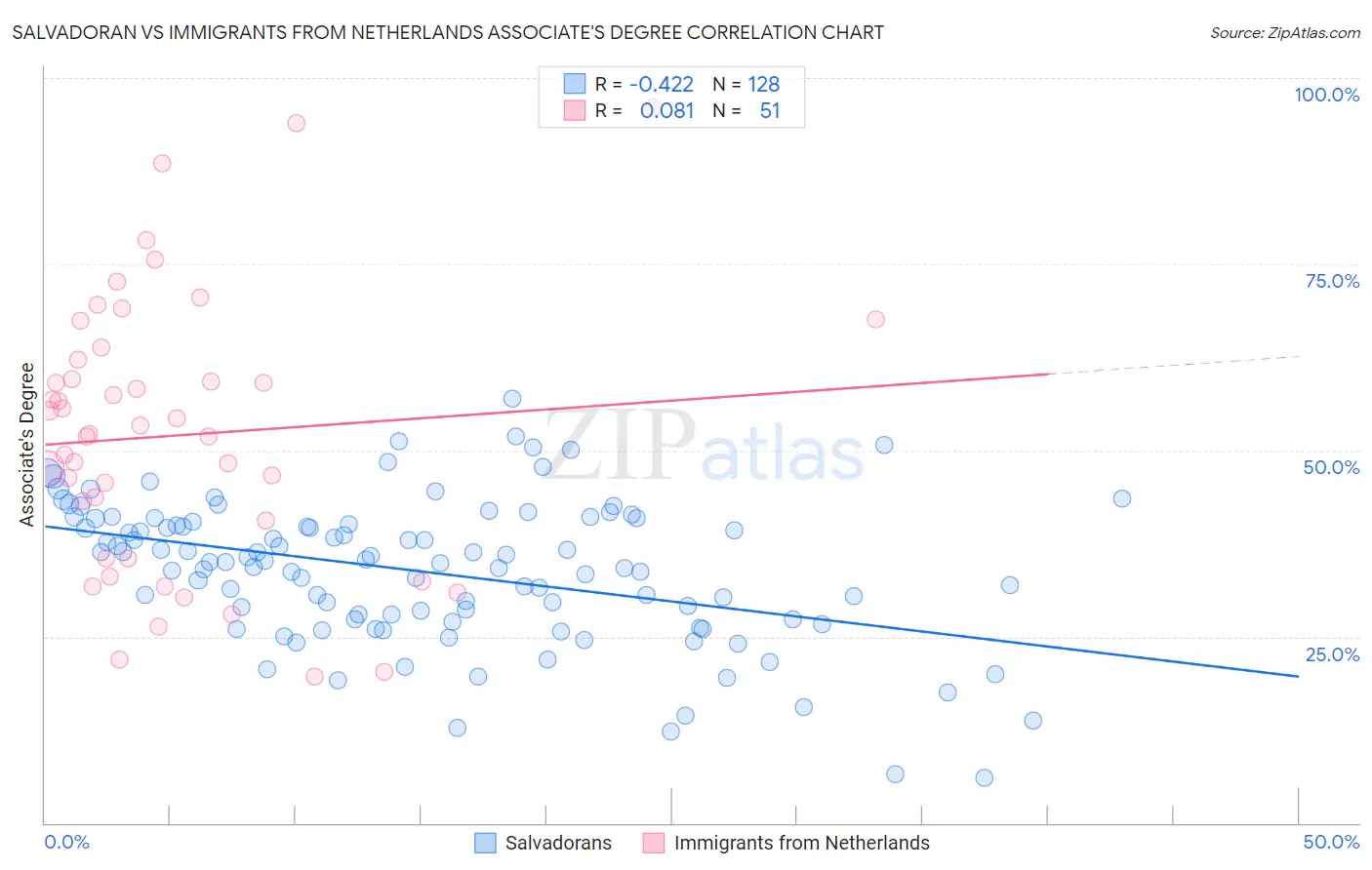Salvadoran vs Immigrants from Netherlands Associate's Degree