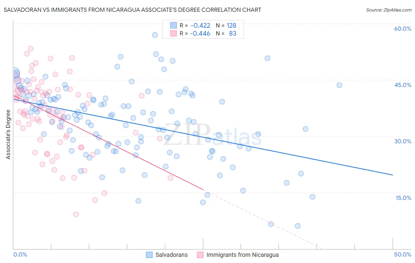 Salvadoran vs Immigrants from Nicaragua Associate's Degree