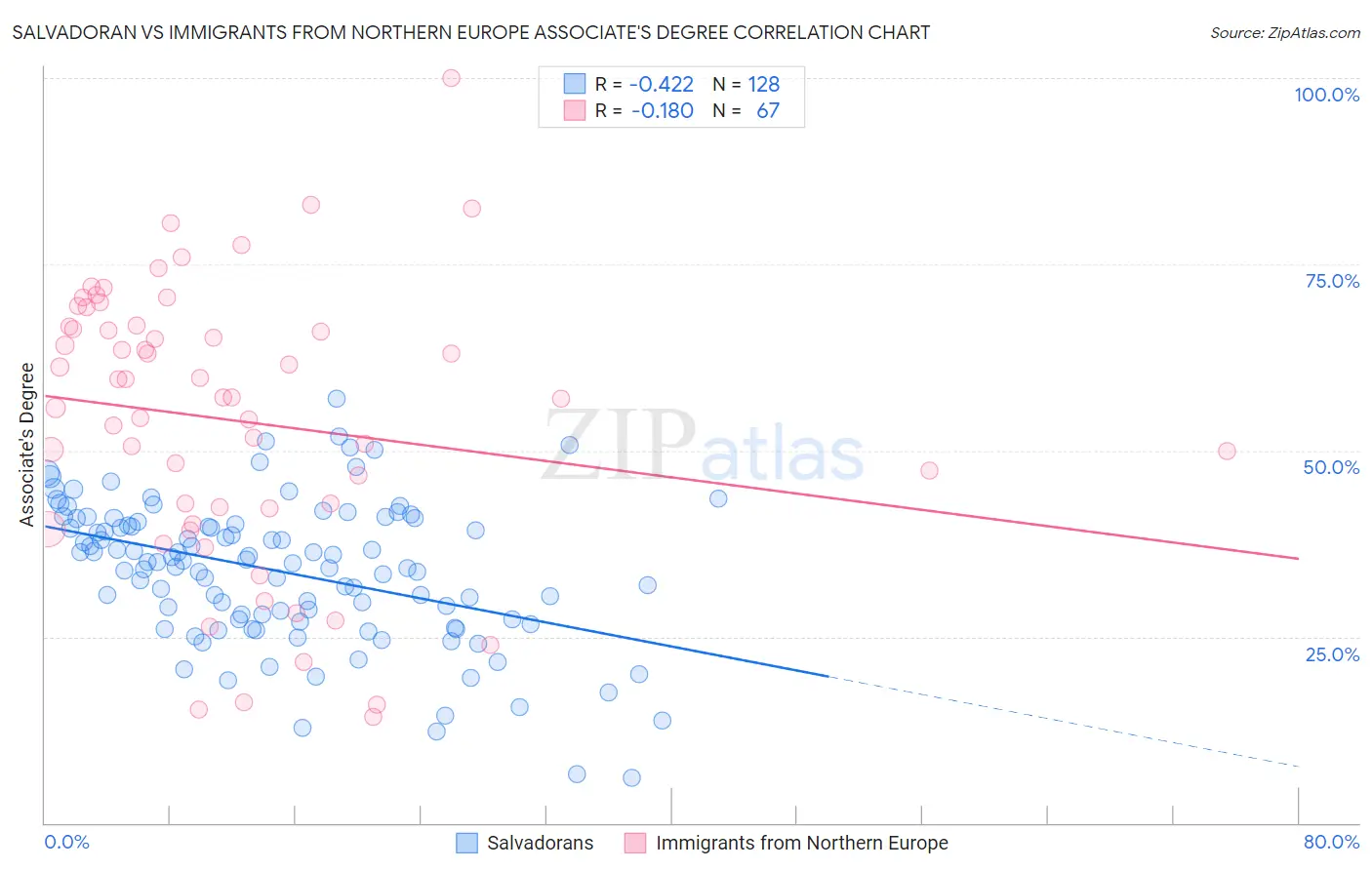 Salvadoran vs Immigrants from Northern Europe Associate's Degree