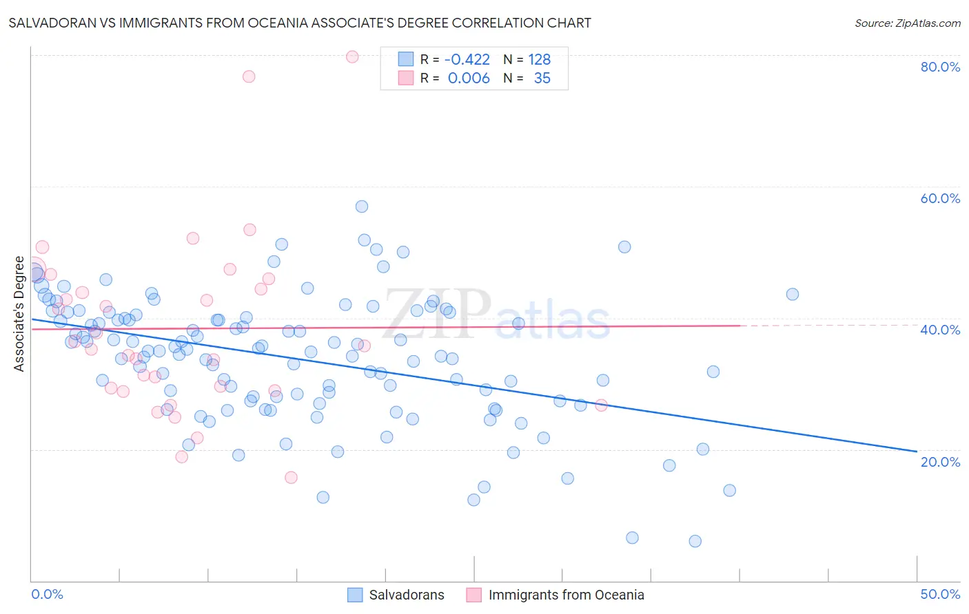 Salvadoran vs Immigrants from Oceania Associate's Degree