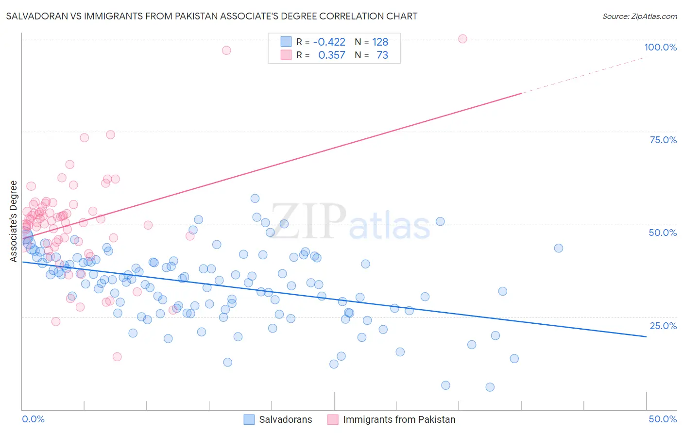Salvadoran vs Immigrants from Pakistan Associate's Degree