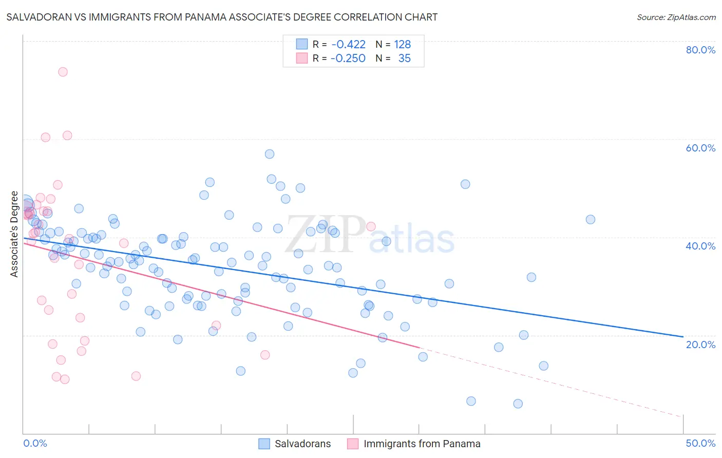 Salvadoran vs Immigrants from Panama Associate's Degree