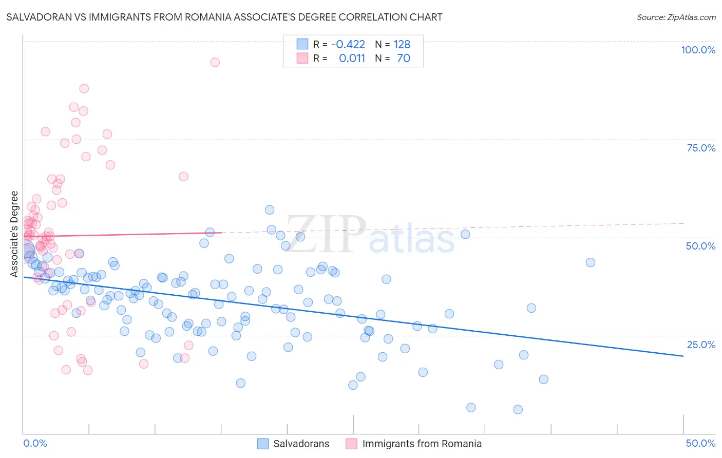 Salvadoran vs Immigrants from Romania Associate's Degree