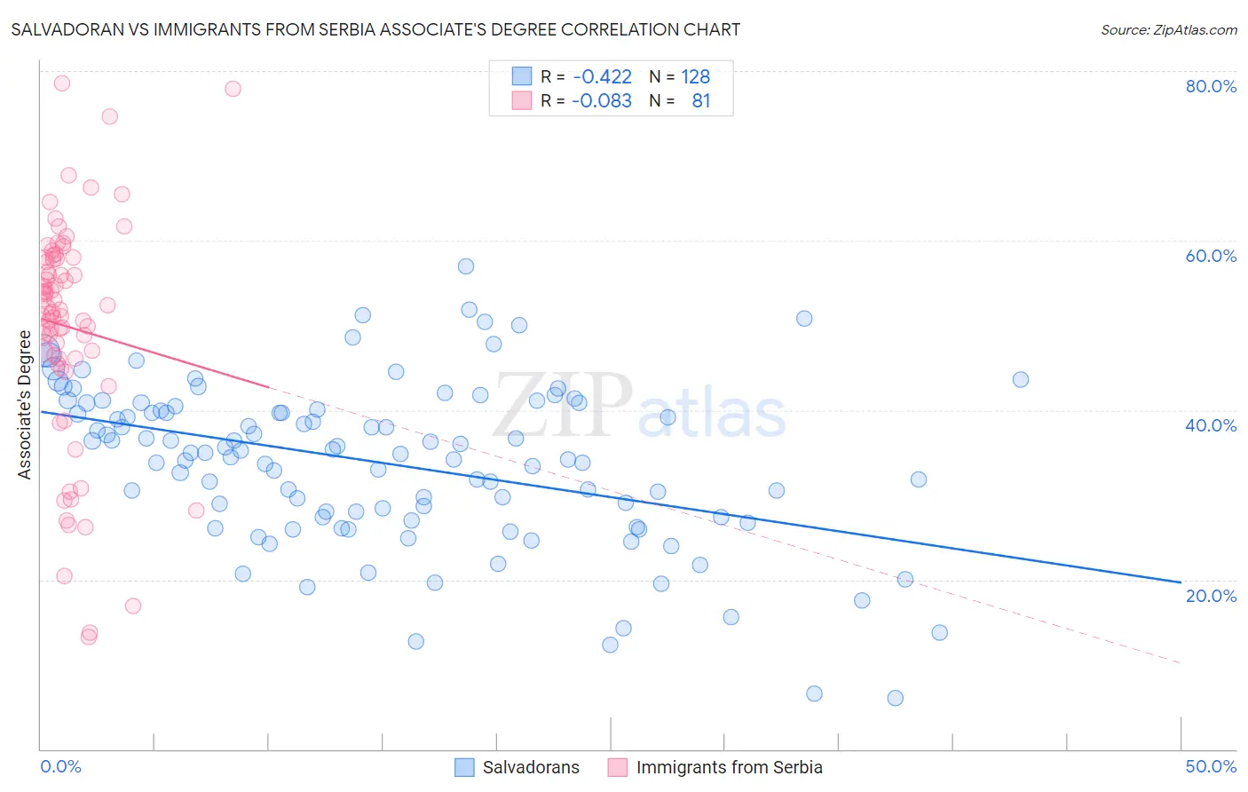 Salvadoran vs Immigrants from Serbia Associate's Degree