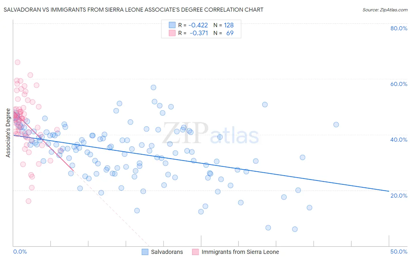 Salvadoran vs Immigrants from Sierra Leone Associate's Degree
