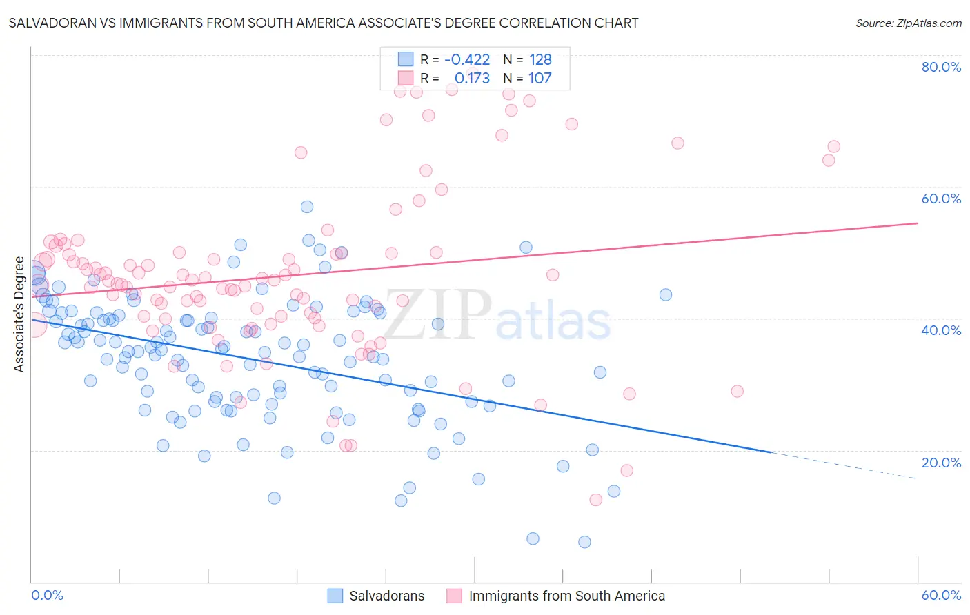 Salvadoran vs Immigrants from South America Associate's Degree