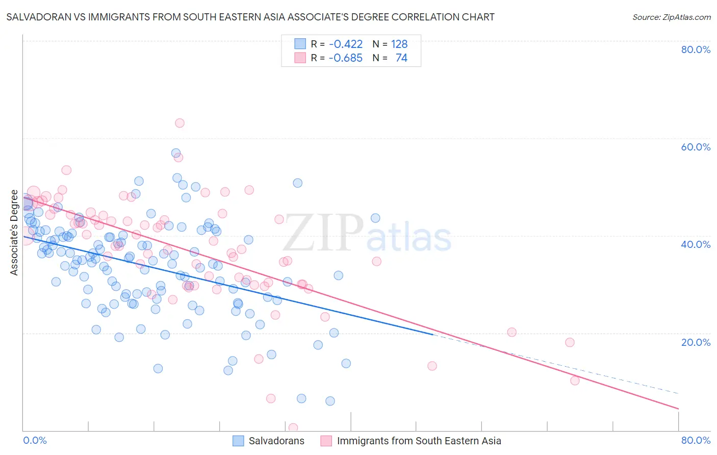 Salvadoran vs Immigrants from South Eastern Asia Associate's Degree