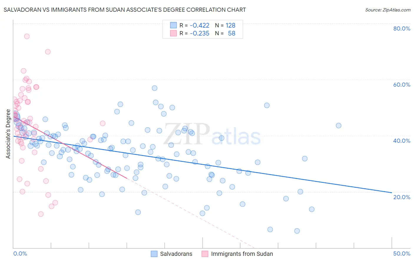 Salvadoran vs Immigrants from Sudan Associate's Degree