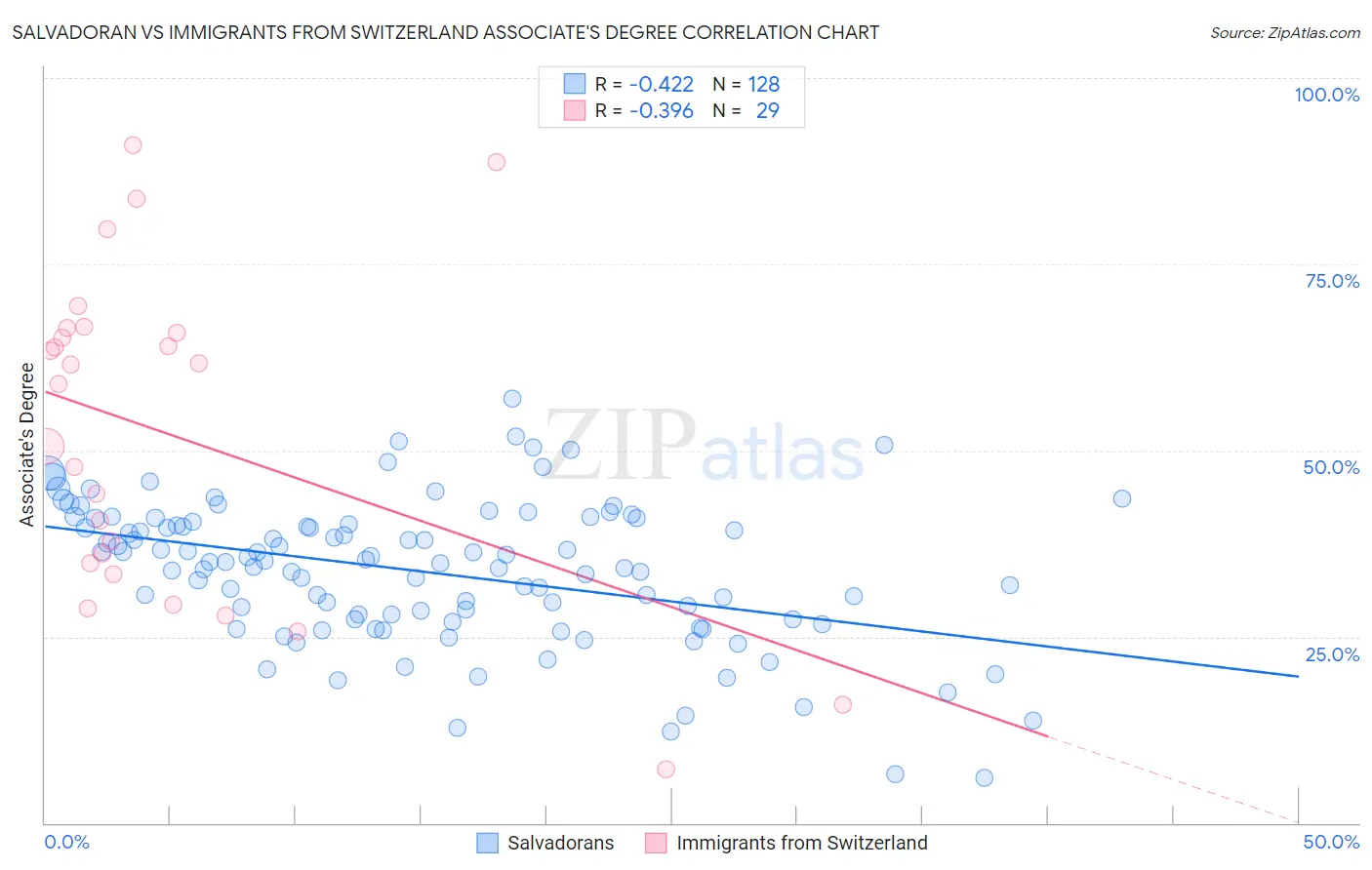 Salvadoran vs Immigrants from Switzerland Associate's Degree