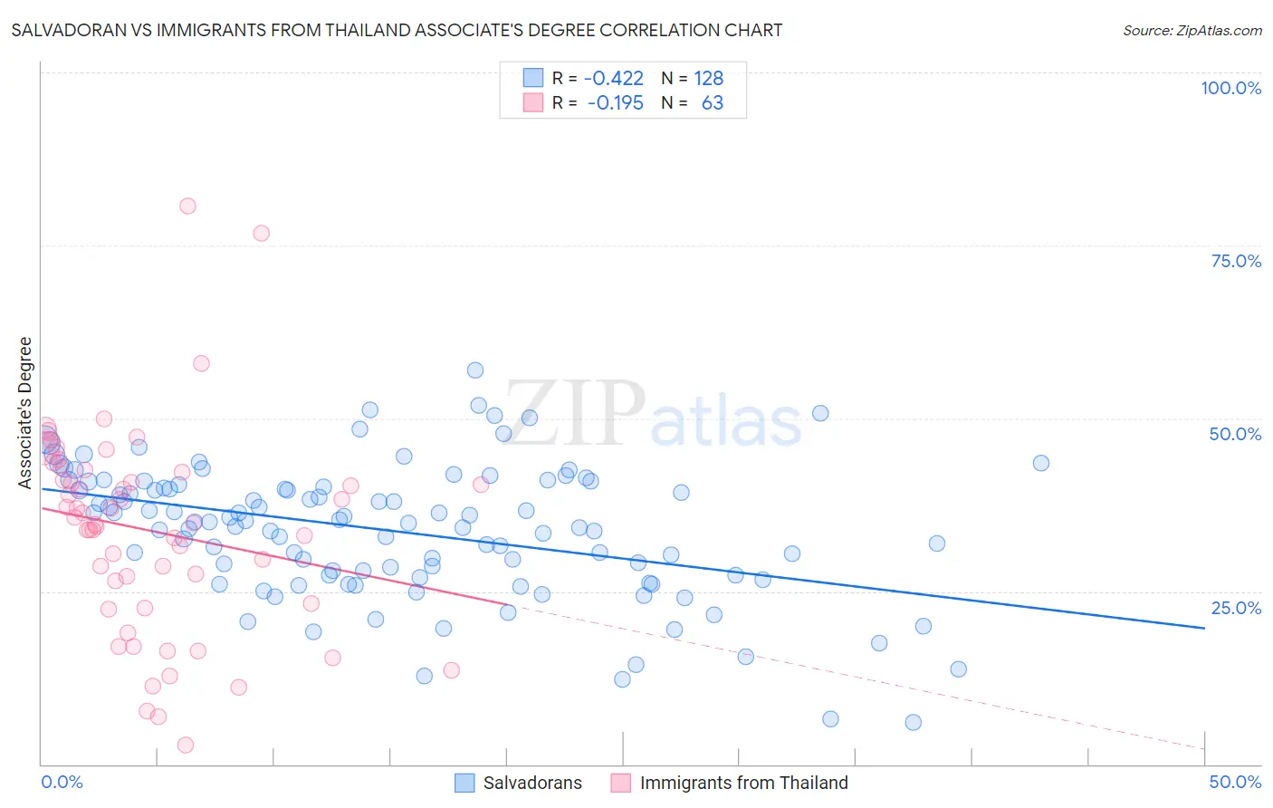 Salvadoran vs Immigrants from Thailand Associate's Degree