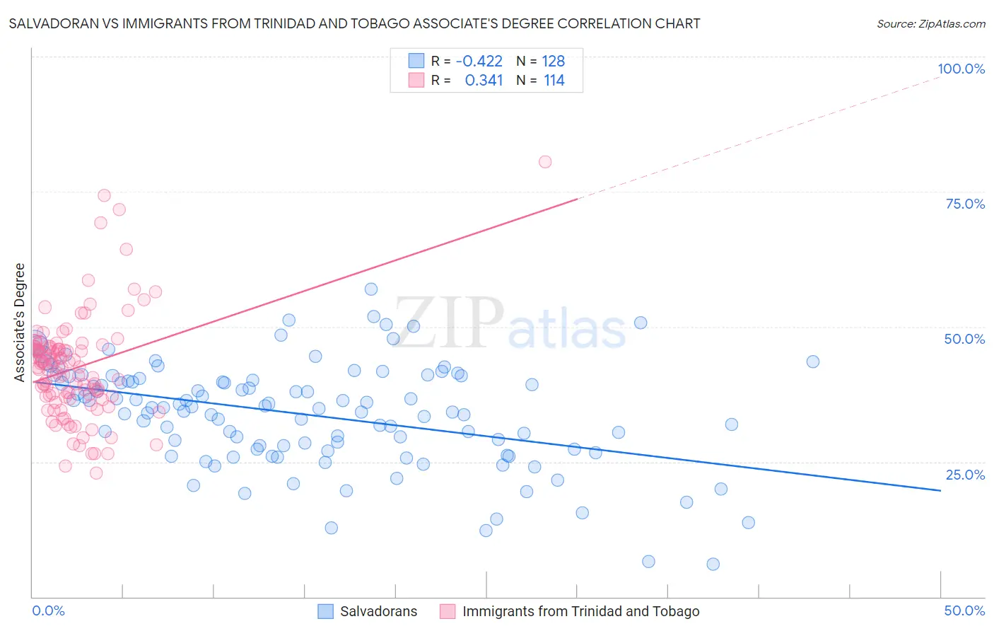 Salvadoran vs Immigrants from Trinidad and Tobago Associate's Degree