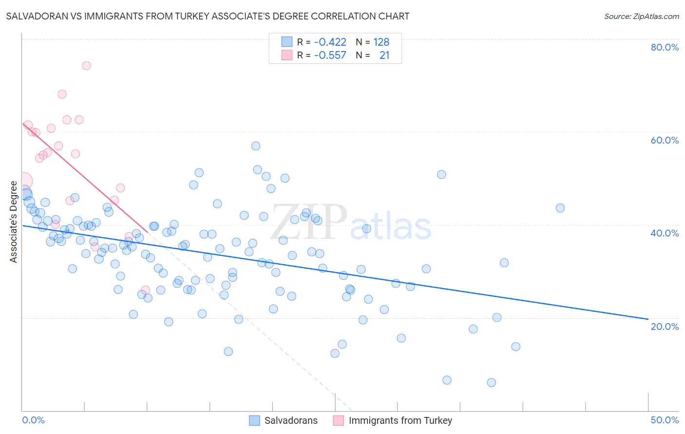 Salvadoran vs Immigrants from Turkey Associate's Degree